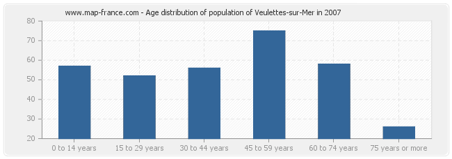 Age distribution of population of Veulettes-sur-Mer in 2007