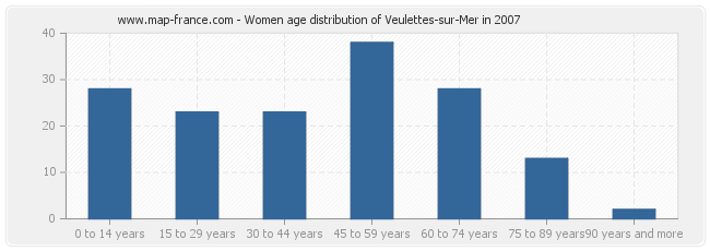 Women age distribution of Veulettes-sur-Mer in 2007