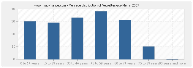 Men age distribution of Veulettes-sur-Mer in 2007