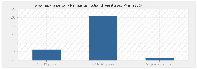 Men age distribution of Veulettes-sur-Mer in 2007