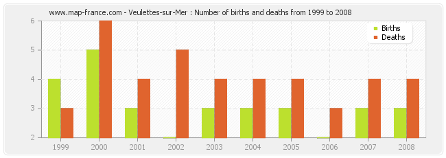 Veulettes-sur-Mer : Number of births and deaths from 1999 to 2008