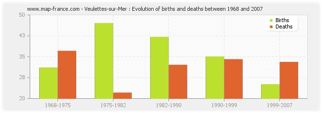 Veulettes-sur-Mer : Evolution of births and deaths between 1968 and 2007