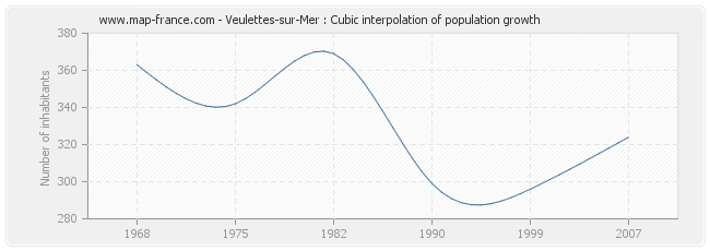 Veulettes-sur-Mer : Cubic interpolation of population growth