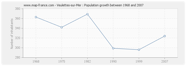 Population Veulettes-sur-Mer