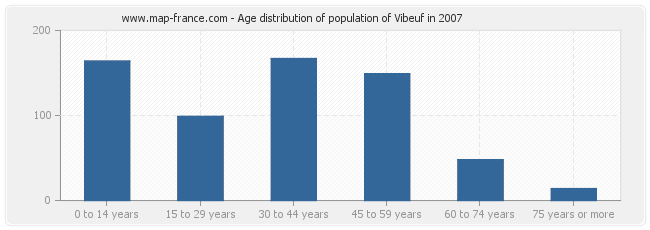 Age distribution of population of Vibeuf in 2007