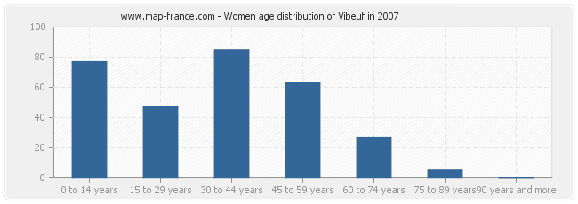 Women age distribution of Vibeuf in 2007