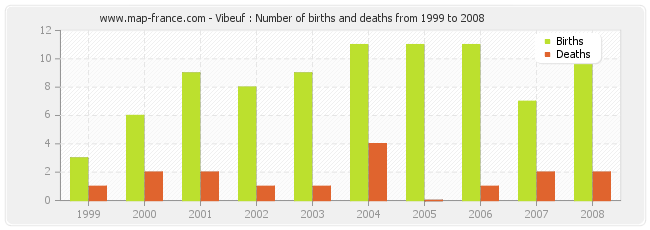 Vibeuf : Number of births and deaths from 1999 to 2008