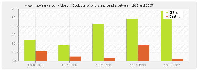 Vibeuf : Evolution of births and deaths between 1968 and 2007