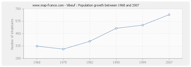 Population Vibeuf