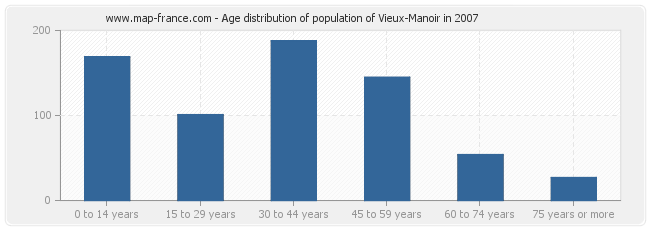 Age distribution of population of Vieux-Manoir in 2007