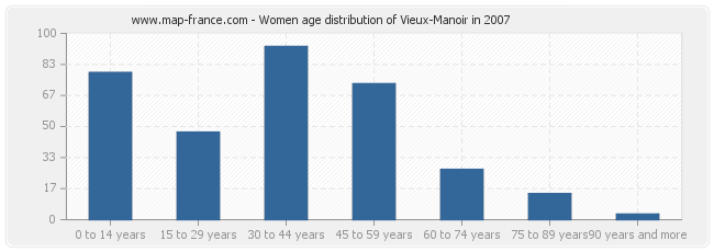 Women age distribution of Vieux-Manoir in 2007