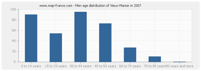 Men age distribution of Vieux-Manoir in 2007