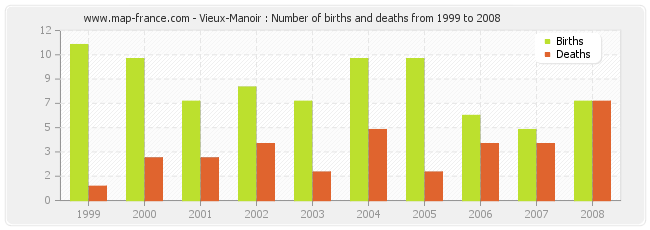 Vieux-Manoir : Number of births and deaths from 1999 to 2008