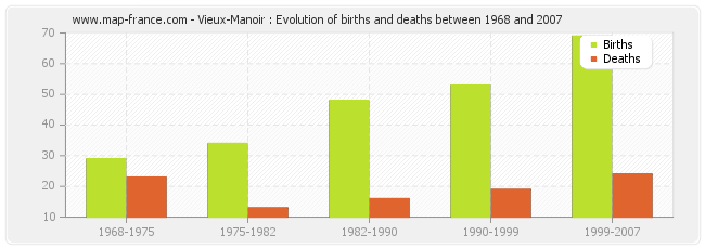 Vieux-Manoir : Evolution of births and deaths between 1968 and 2007