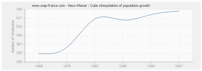 Vieux-Manoir : Cubic interpolation of population growth