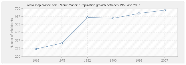 Population Vieux-Manoir