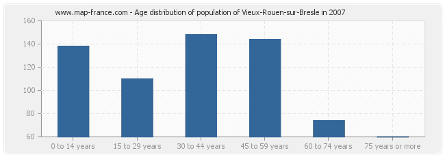 Age distribution of population of Vieux-Rouen-sur-Bresle in 2007