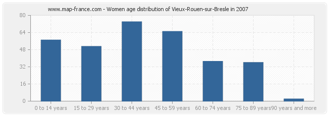 Women age distribution of Vieux-Rouen-sur-Bresle in 2007