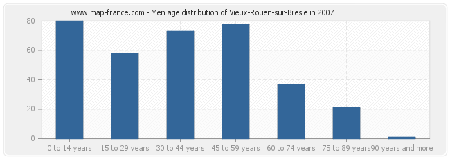 Men age distribution of Vieux-Rouen-sur-Bresle in 2007