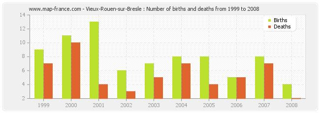 Vieux-Rouen-sur-Bresle : Number of births and deaths from 1999 to 2008