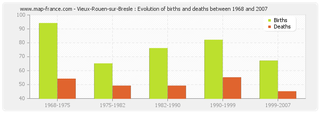 Vieux-Rouen-sur-Bresle : Evolution of births and deaths between 1968 and 2007