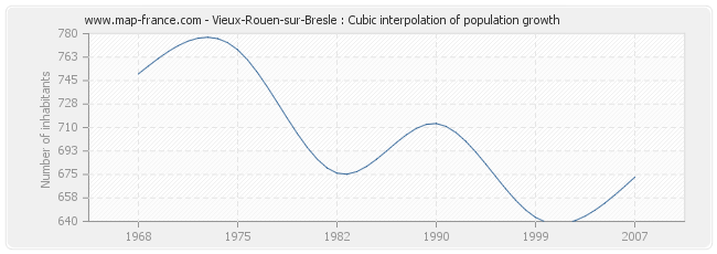 Vieux-Rouen-sur-Bresle : Cubic interpolation of population growth