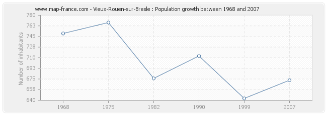 Population Vieux-Rouen-sur-Bresle