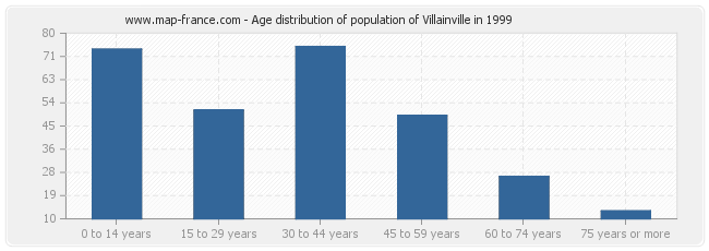 Age distribution of population of Villainville in 1999