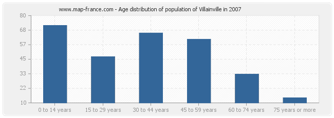 Age distribution of population of Villainville in 2007