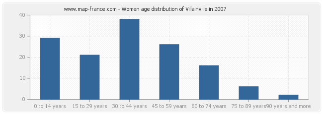Women age distribution of Villainville in 2007