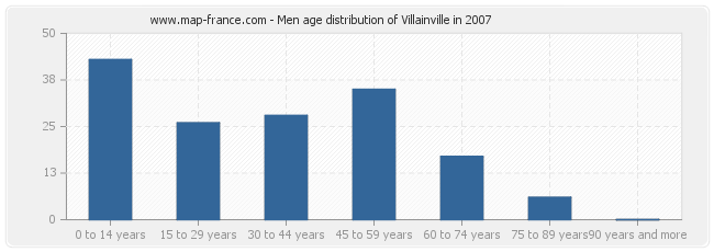 Men age distribution of Villainville in 2007