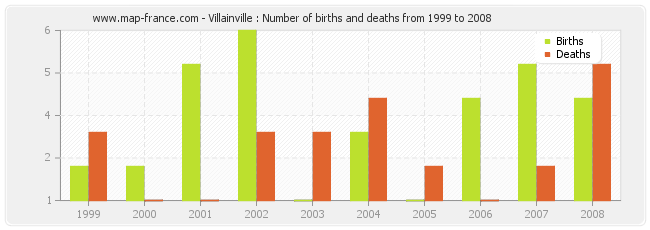 Villainville : Number of births and deaths from 1999 to 2008