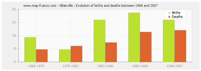 Villainville : Evolution of births and deaths between 1968 and 2007