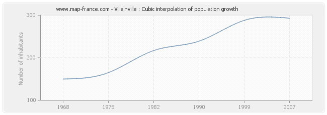 Villainville : Cubic interpolation of population growth
