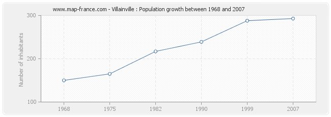 Population Villainville