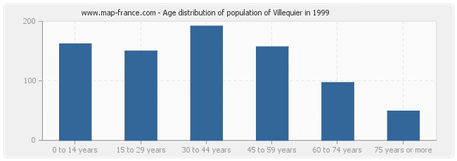 Age distribution of population of Villequier in 1999