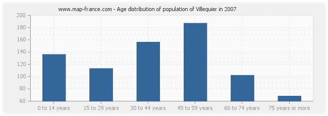 Age distribution of population of Villequier in 2007