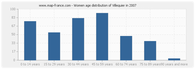 Women age distribution of Villequier in 2007