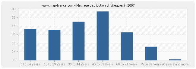 Men age distribution of Villequier in 2007