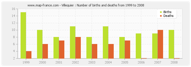 Villequier : Number of births and deaths from 1999 to 2008