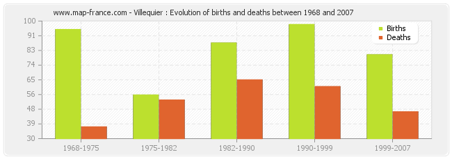 Villequier : Evolution of births and deaths between 1968 and 2007