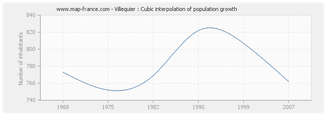 Villequier : Cubic interpolation of population growth