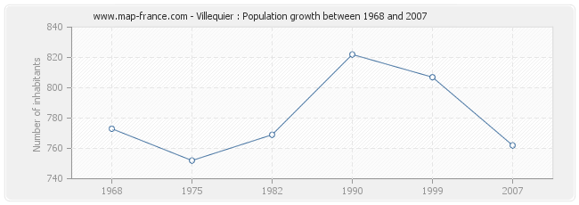 Population Villequier