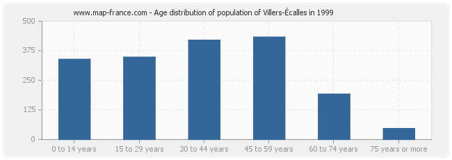 Age distribution of population of Villers-Écalles in 1999