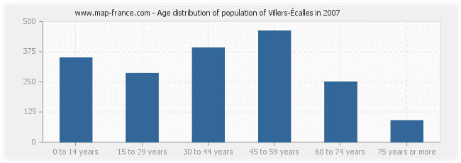 Age distribution of population of Villers-Écalles in 2007