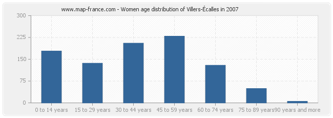 Women age distribution of Villers-Écalles in 2007