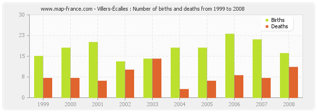 Villers-Écalles : Number of births and deaths from 1999 to 2008