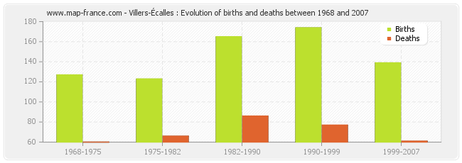 Villers-Écalles : Evolution of births and deaths between 1968 and 2007