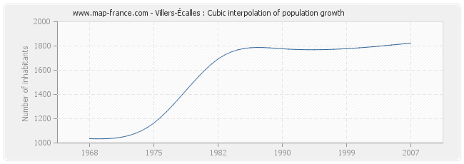 Villers-Écalles : Cubic interpolation of population growth