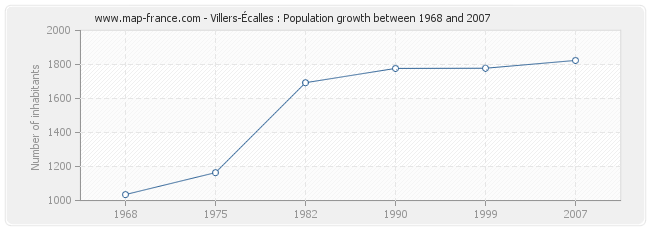 Population Villers-Écalles